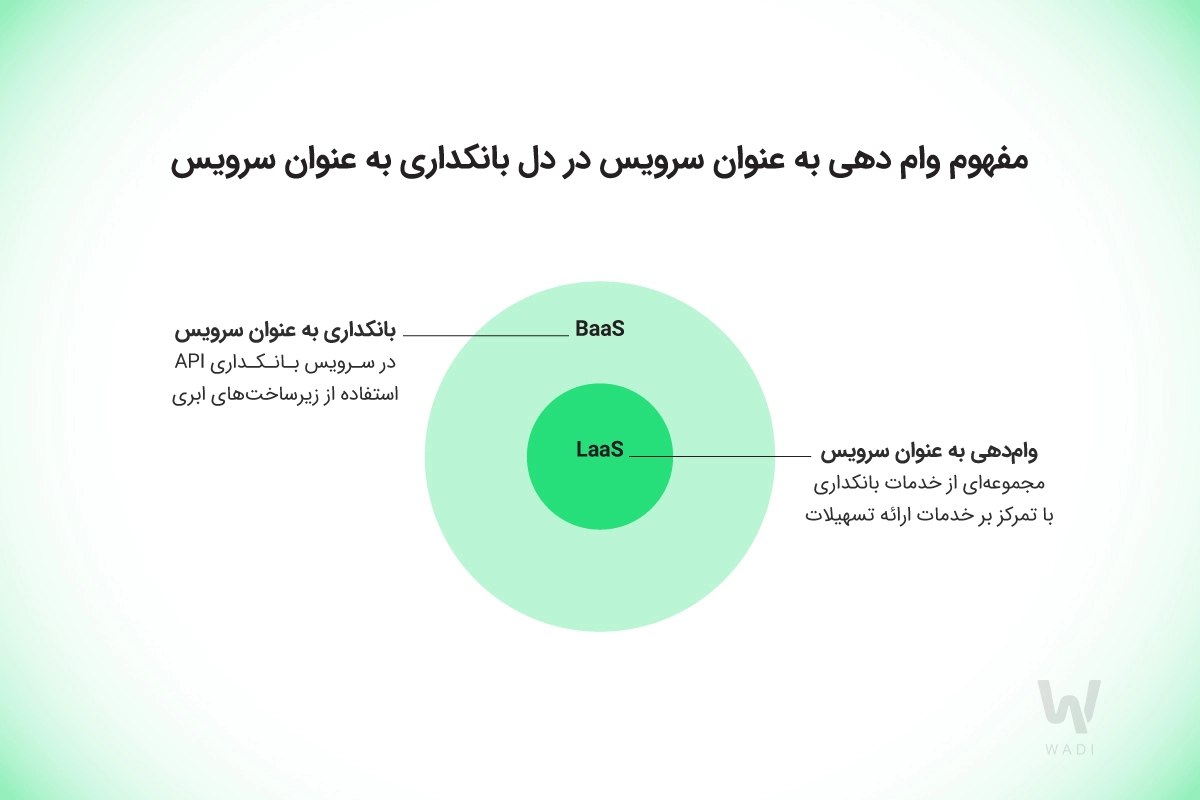 مفهوم وام دهی به عنوان سرویس