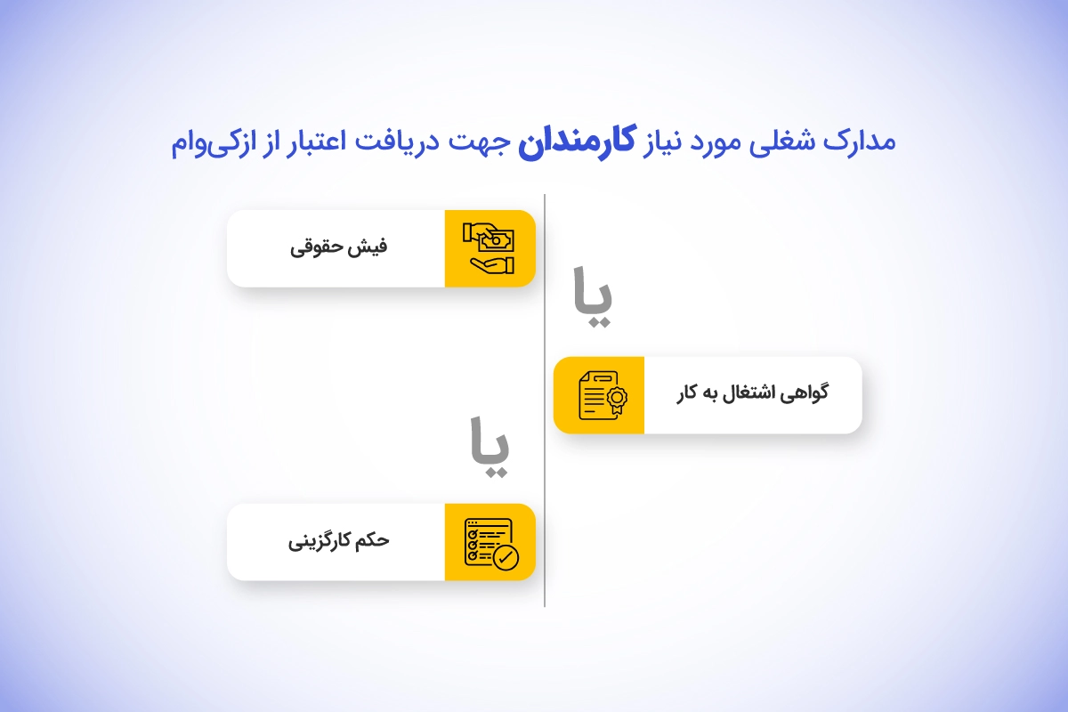 مدارک دریافت وام کارمندی از ازکی وام