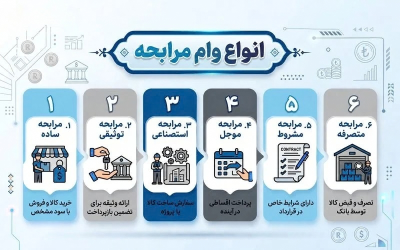  انواع وام‌های مرابحه 